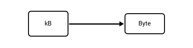 Kilobyte (kB) to Byte (B) Conversion Image