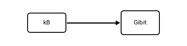 Kilobyte (kB) to Gibibit (Gibit) Conversion Image