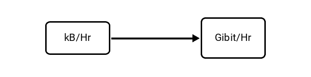 Kilobytes per Hour (kB/Hr) to Gibibits per Hour (Gibit/Hr) Conversion Image