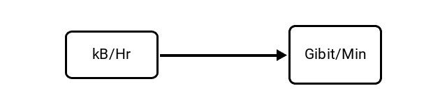 Kilobytes per Hour (kB/Hr) to Gibibits per Minute (Gibit/Min) Conversion Image