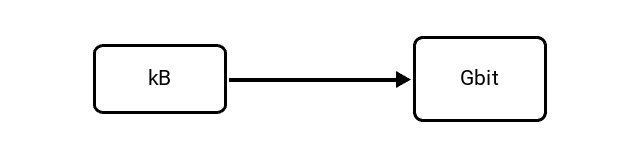 Kilobyte (kB) to Gigabit (Gbit) Conversion Image
