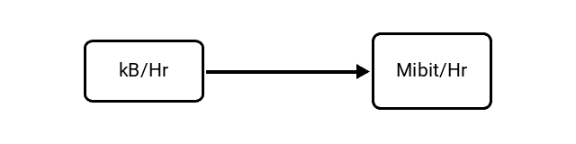 Kilobytes per Hour (kB/Hr) to Mebibits per Hour (Mibit/Hr) Conversion Image
