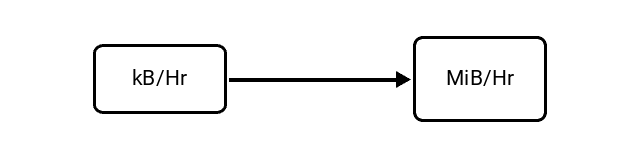 Kilobytes per Hour (kB/Hr) to Mebibytes per Hour (MiB/Hr) Conversion Image