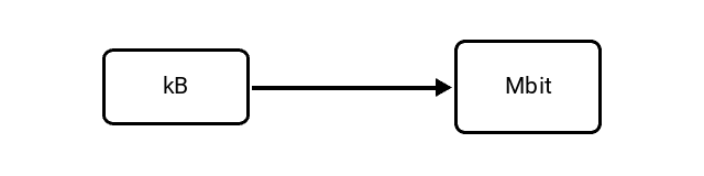 Kilobyte (kB) to Megabit (Mbit) Conversion Image