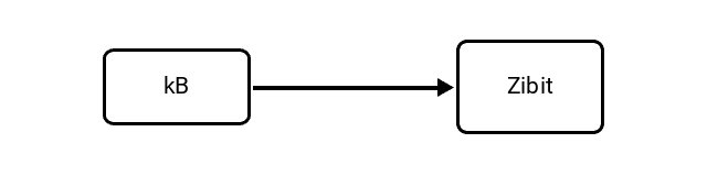 Kilobyte (kB) to Zebibit (Zibit) Conversion Image