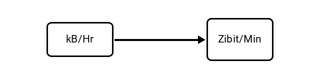 Kilobytes per Hour (kB/Hr) to Zebibits per Minute (Zibit/Min) Conversion Image