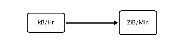 Kilobytes per Hour (kB/Hr) to Zebibytes per Minute (ZiB/Min) Conversion Image