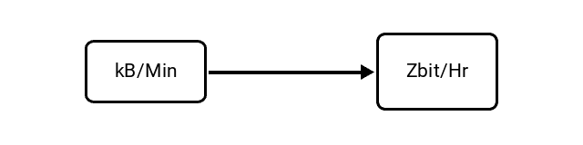Kilobytes per Minute (kB/Min) to Zettabits per Hour (Zbit/Hr) Conversion Image