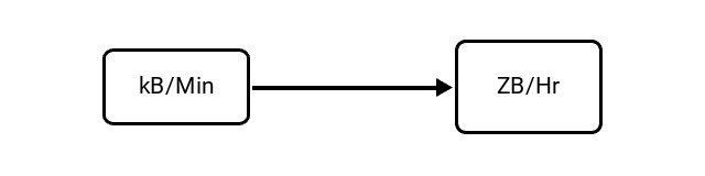 Kilobytes per Minute (kB/Min) to Zettabytes per Hour (ZB/Hr) Conversion Image