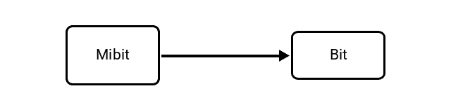 Mebibit (Mibit) to Bit (b) Conversion Image