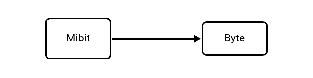 Mebibit (Mibit) to Byte (B) Conversion Image