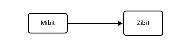 Mebibit (Mibit) to Zebibit (Zibit) Conversion Image