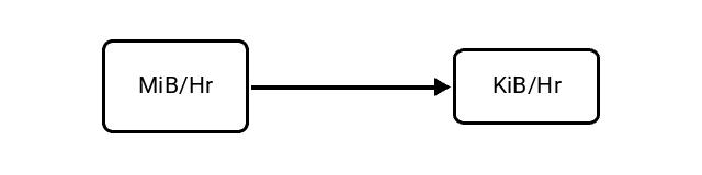Mebibytes per Hour (MiB/Hr) to Kibibytes per Hour (KiB/Hr) Conversion Image