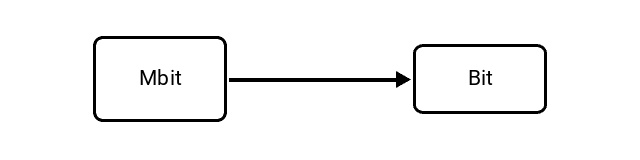 Megabit (Mbit) to Bit (b) Conversion Image