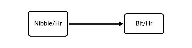 Nibbles per Hour (Nibble/Hr) to Bits per Hour (Bit/Hr) Conversion Image
