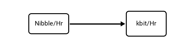Nibbles per Hour (Nibble/Hr) to Kilobits per Hour (kbit/Hr) Conversion Image