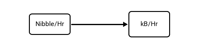 Nibbles per Hour (Nibble/Hr) to Kilobytes per Hour (kB/Hr) Conversion Image