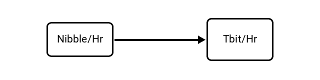 Nibbles per Hour (Nibble/Hr) to Terabits per Hour (Tbit/Hr) Conversion Image