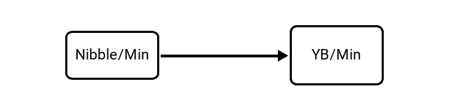 Nibbles per Minute (Nibble/Min) to Yottabytes per Minute (YB/Min) Conversion Image