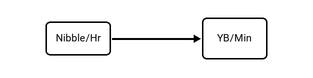 Nibbles per Hour (Nibble/Hr) to Yottabytes per Minute (YB/Min) Conversion Image