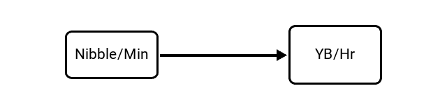 Nibbles per Minute (Nibble/Min) to Yottabytes per Hour (YB/Hr) Conversion Image