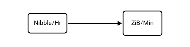 Nibbles per Hour (Nibble/Hr) to Zebibytes per Minute (ZiB/Min) Conversion Image