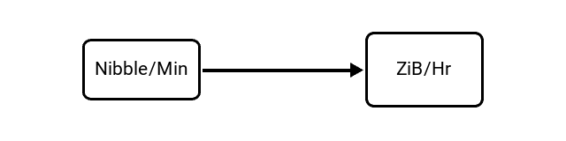 Nibbles per Minute (Nibble/Min) to Zebibytes per Hour (ZiB/Hr) Conversion Image