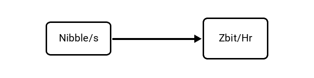 Nibbles per Second (Nibble/s) to Zettabits per Hour (Zbit/Hr) Conversion Image