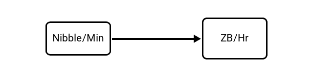 Nibbles per Minute (Nibble/Min) to Zettabytes per Hour (ZB/Hr) Conversion Image