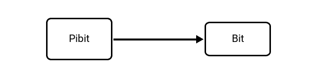 Pebibit (Pibit) to Bit (b) Conversion Image