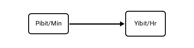 Pebibits per Minute (Pibit/Min) to Yobibits per Hour (Yibit/Hr) Conversion Image