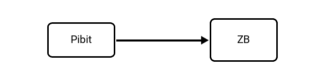 Pebibit (Pibit) to Zettabyte (ZB) Conversion Image