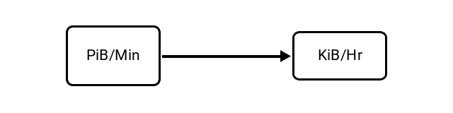 Pebibytes per Minute (PiB/Min) to Kibibytes per Hour (KiB/Hr) Conversion Image
