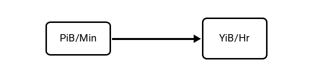 Pebibytes per Minute (PiB/Min) to Yobibytes per Hour (YiB/Hr) Conversion Image