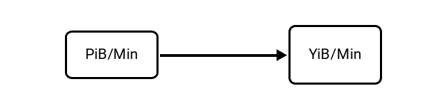 Pebibytes per Minute (PiB/Min) to Yobibytes per Minute (YiB/Min) Conversion Image