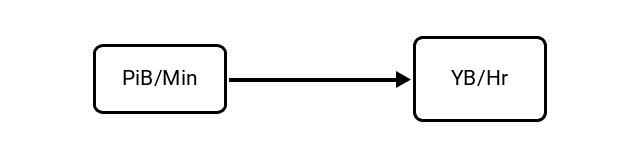 Pebibytes per Minute (PiB/Min) to Yottabytes per Hour (YB/Hr) Conversion Image