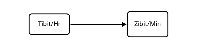 Tebibits per Hour (Tibit/Hr) to Zebibits per Minute (Zibit/Min) Conversion Image