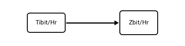 Tebibits per Hour (Tibit/Hr) to Zettabits per Hour (Zbit/Hr) Conversion Image