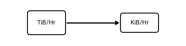 Tebibytes per Hour (TiB/Hr) to Kibibytes per Hour (KiB/Hr) Conversion Image