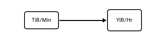 Tebibytes per Minute (TiB/Min) to Yobibytes per Hour (YiB/Hr) Conversion Image
