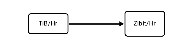 Tebibytes per Hour (TiB/Hr) to Zebibits per Hour (Zibit/Hr) Conversion Image