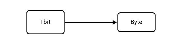 Terabit (Tbit) to Byte (B) Conversion Image