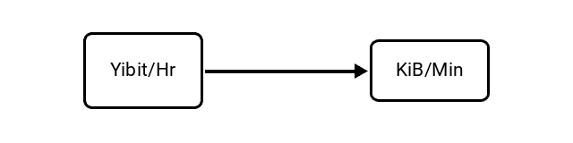 Yobibits per Hour (Yibit/Hr) to Kibibytes per Minute (KiB/Min) Conversion Image