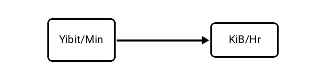 Yobibits per Minute (Yibit/Min) to Kibibytes per Hour (KiB/Hr) Conversion Image