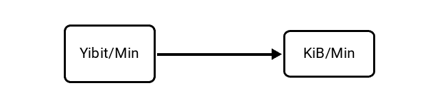 Yobibits per Minute (Yibit/Min) to Kibibytes per Minute (KiB/Min) Conversion Image