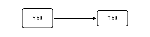 Yobibit (Yibit) to Tebibit (Tibit) Conversion Image