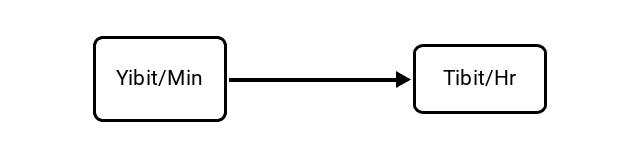Yobibits per Minute (Yibit/Min) to Tebibits per Hour (Tibit/Hr) Conversion Image