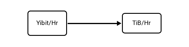 Yobibits per Hour (Yibit/Hr) to Tebibytes per Hour (TiB/Hr) Conversion Image