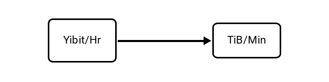 Yobibits per Hour (Yibit/Hr) to Tebibytes per Minute (TiB/Min) Conversion Image