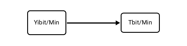 Yobibits per Minute (Yibit/Min) to Terabits per Minute (Tbit/Min) Conversion Image
